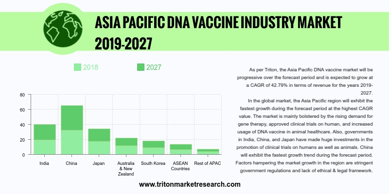 Asia Pacific DNA vaccines market proclaims that the market is progressing rapidly and is expected to grow at a CAGR of 42.79% over the forecast period 2019-2027.