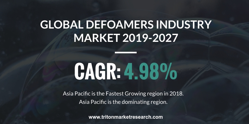  defoamers market, in terms of revenue, is expected to display an upward trend and estimated to grow at a CAGR of 4.76% 