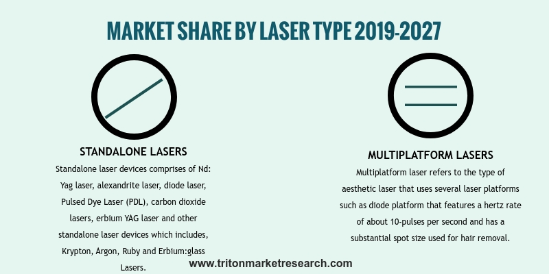 Global Aesthetic Laser Market By Types, Application, End-users, And Geography