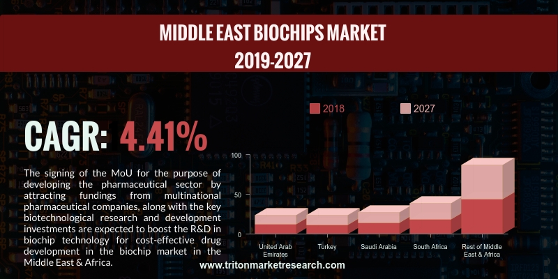 Middle East & Africa biochips market is projected to grow at a CAGR of 14.41%