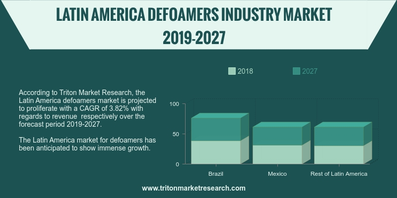Latin America defoamers market is projected to proliferate with a CAGR of 3.82% and 4.66% 