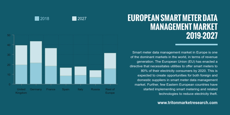 schotel Hysterisch briefpapier EUROPE SMART METER DATA MANAGEMENT MARKET 2019-2027