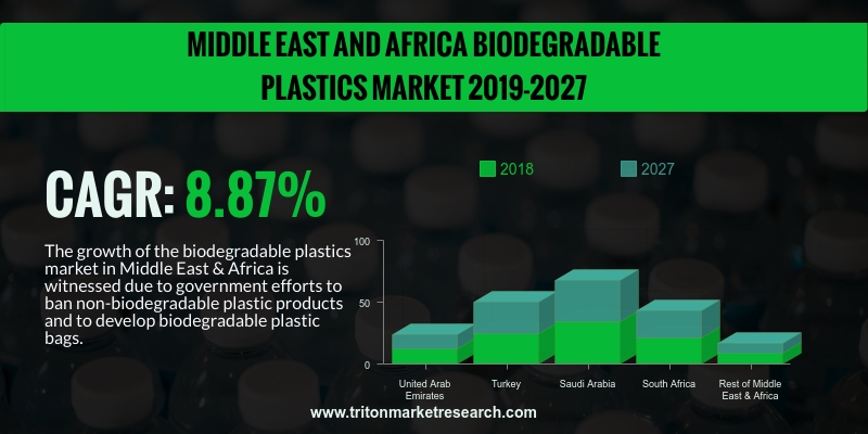 Middle East & African biodegradable plastics market is anticipated to upsurge with a CAGR of 8.87%