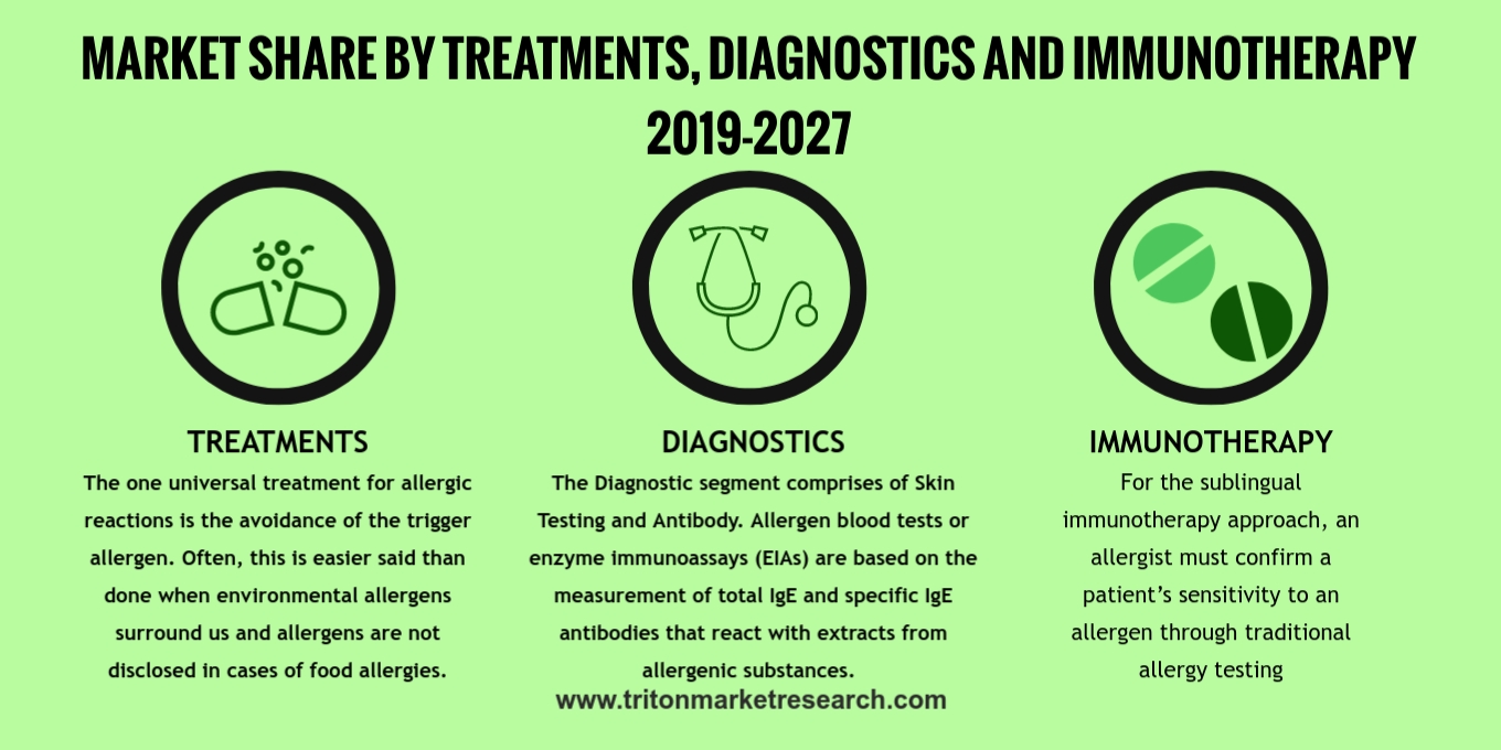 Market By Immunotherapy, Diagnostics, Treatments And Geography | Forecast 2019-2027