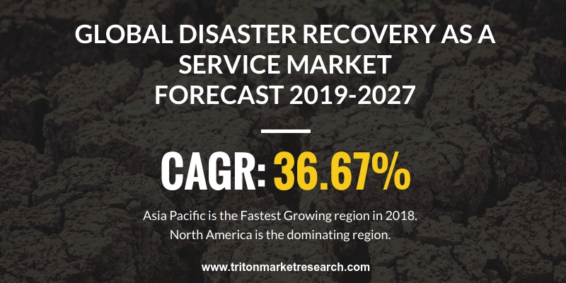 Disaster Recovery as a Service (DRaaS) market is expected to grow with an upward trend in regards with revenue and is evolving at a CAGR of 36.67%