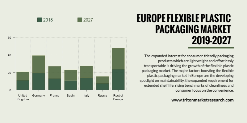 EUROPE FLEXIBLE PACKAGING MARKET 2019-2027