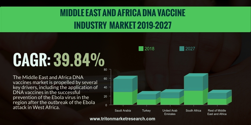 Middle East and African DNA vaccines market has been speculated to upsurge with a CAGR of 39.84% in the forecast years of 2019-2027.