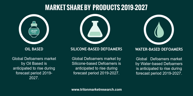 The defoamers market report is segmented into:  •    By products:  o    Oil-based defoamers  o    Silicone-based defoamers