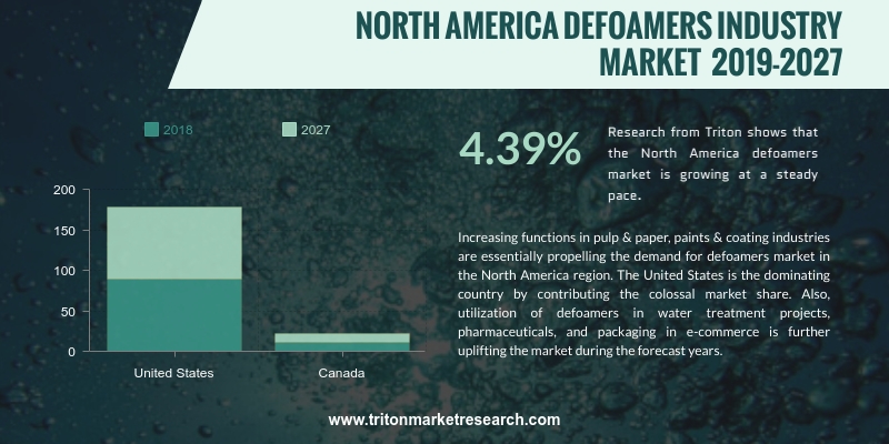 North America defoamers market is growing at a steady pace. The market is expected to inhibit at a CAGR of 4.39% and 4.69% in terms of revenue and volume