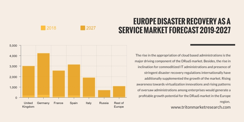  Europe Disaster Recovery as a Service (DRaaS) market is anticipated to develop at a compound annual growth rate of 36.92% over the forecasting period.