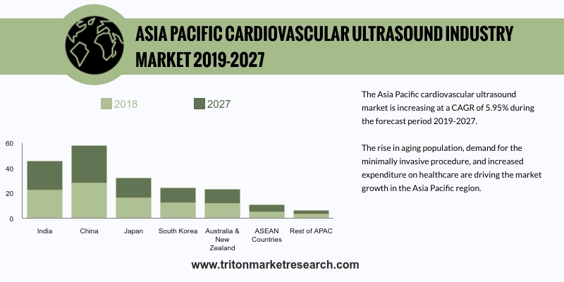 Asia Pacific cardiovascular ultrasound system market is expected to make progressive growth at a CAGR of 5.95%