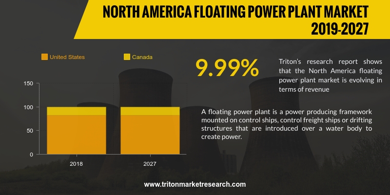 North America floating power plant market is evolving in terms of revenue, at a CAGR of 9.99% over the forecast period 2019-2027