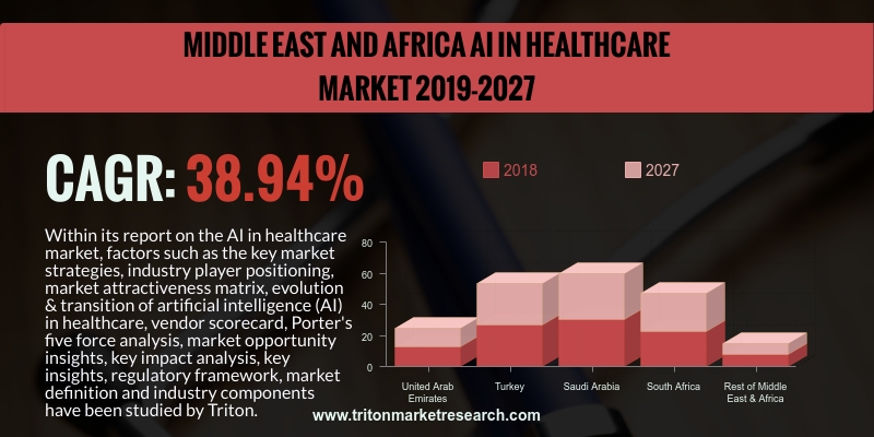 Middle East and Africa AI in healthcare market is expected to display an upward trend and is estimated to grow at a CAGR of 38.94%