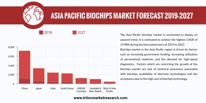 Asia Pacific biochips market is to display an upward trend and is estimated to achieve the highest CAGR of 19.98%