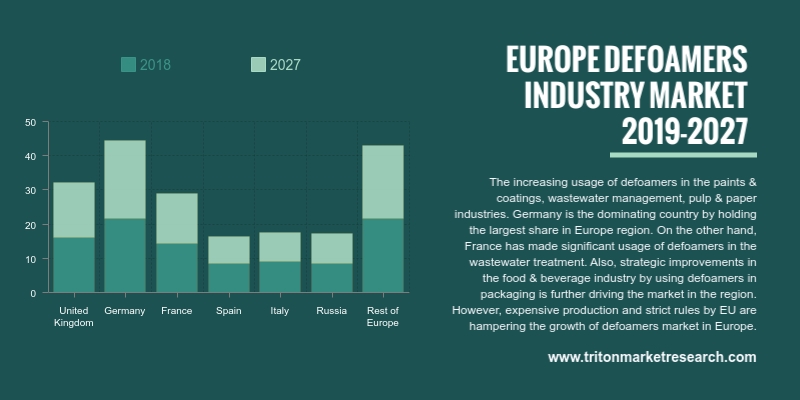 Europe defoamers market is progressing in terms of volume and revenue at a CAGR of 4.49% and 4.66% during the forecast years 2019-2027.