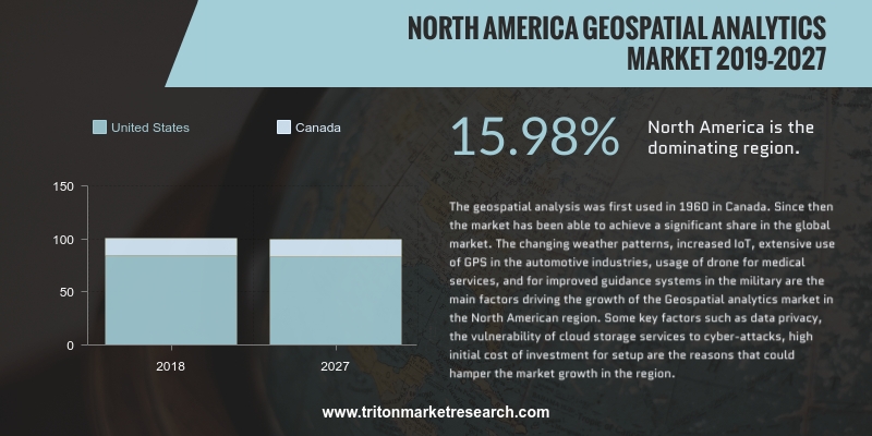 North America geospatial analytics market is expected to grow at a CAGR of 15.98% during the forecasting duration of 2019-2027.